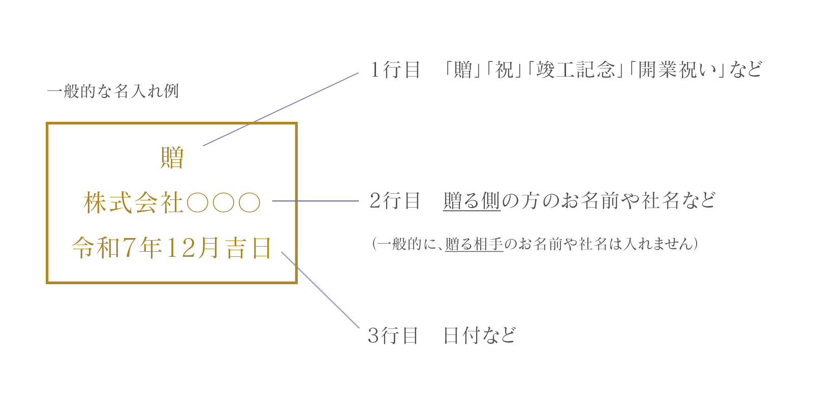 一般的な名入れ方法